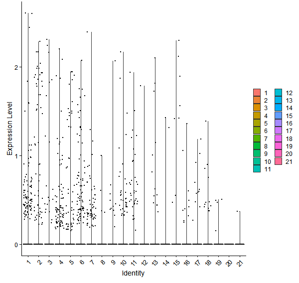 Violin plot by cell cluster