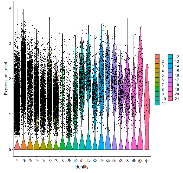 Violin plot by cell cluster