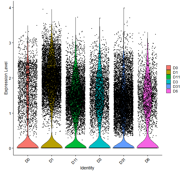 Violin plot by developmental stage