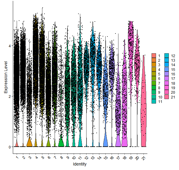 Violin plot by cell cluster