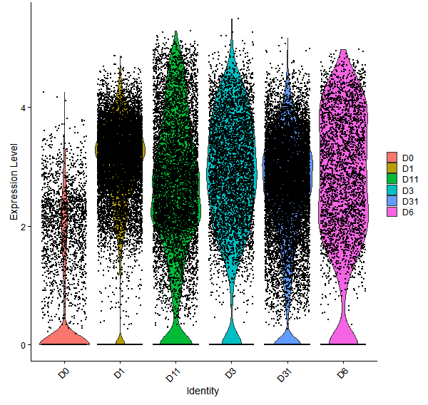 Violin plot by developmental stage