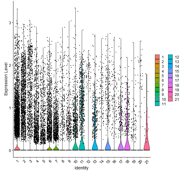 Violin plot by cell cluster