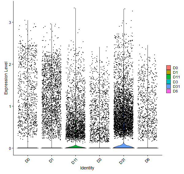 Violin plot by developmental stage