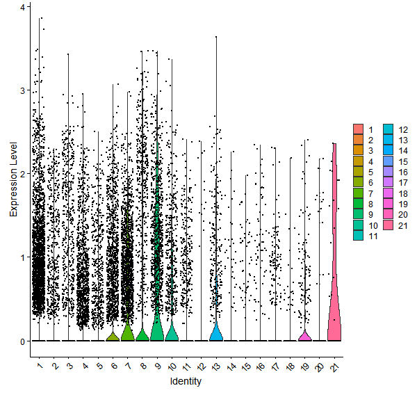 Violin plot by cell cluster