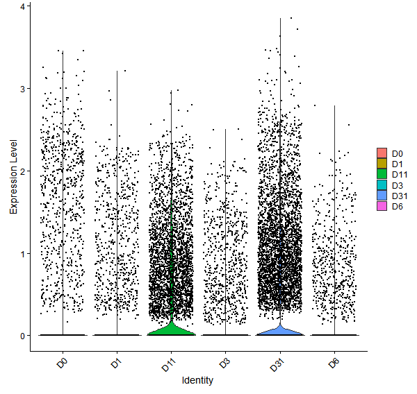 Violin plot by developmental stage