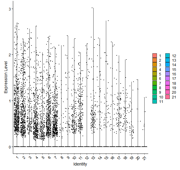 Violin plot by cell cluster