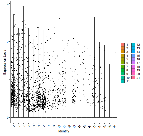 Violin plot by cell cluster