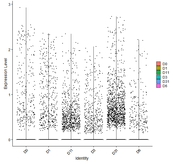 Violin plot by developmental stage