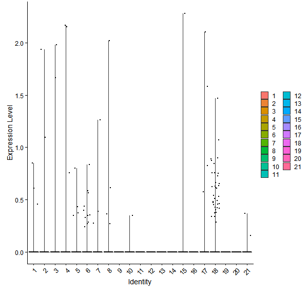 Violin plot by cell cluster