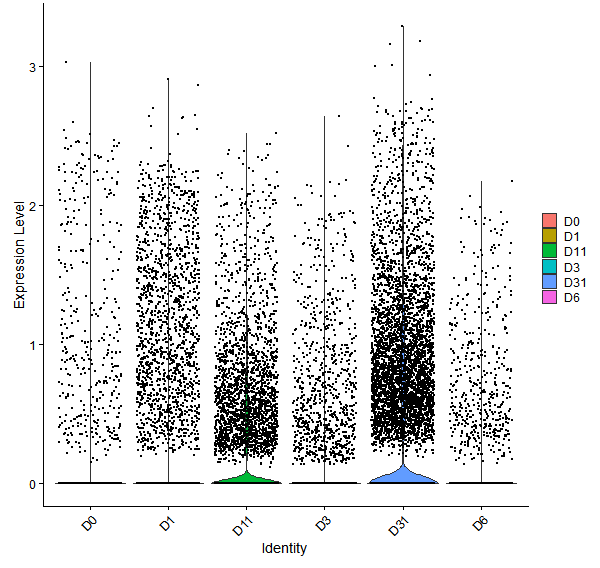 Violin plot by developmental stage