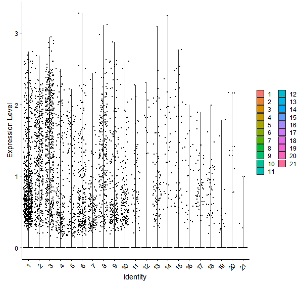 Violin plot by cell cluster