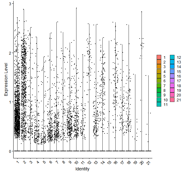 Violin plot by cell cluster