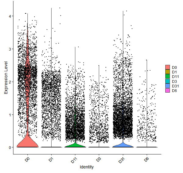 Violin plot by developmental stage
