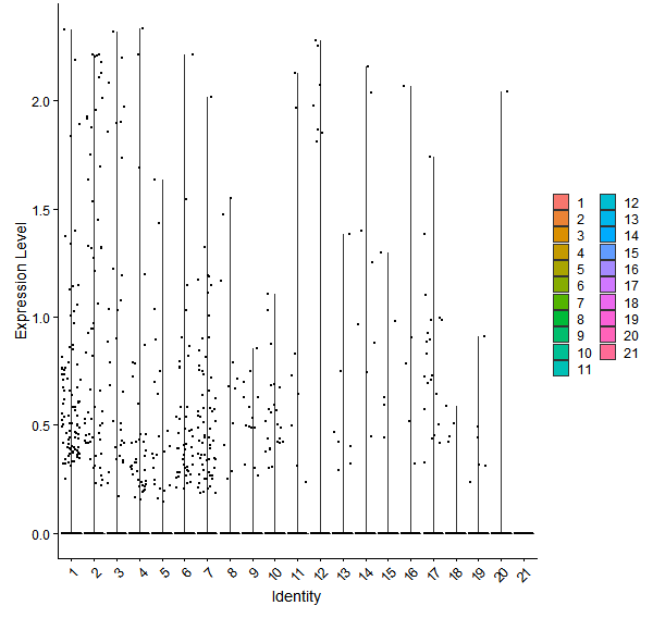 Violin plot by cell cluster