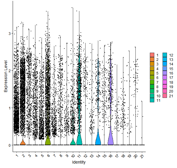 Violin plot by cell cluster