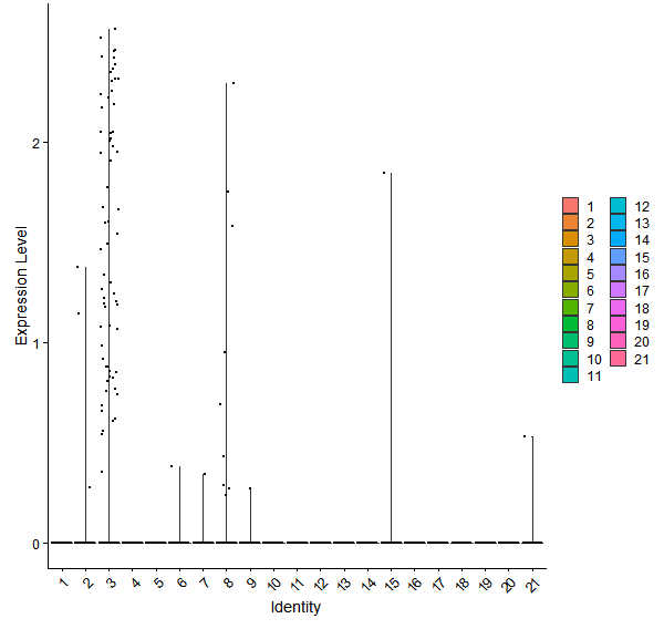 Violin plot by cell cluster