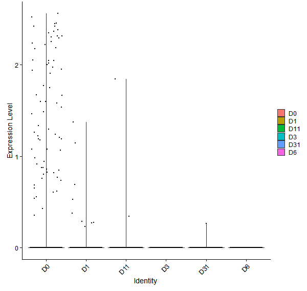 Violin plot by developmental stage