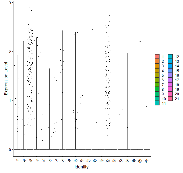 Violin plot by cell cluster
