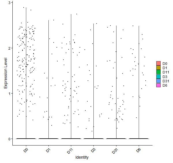 Violin plot by developmental stage