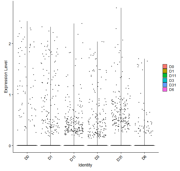 Violin plot by developmental stage