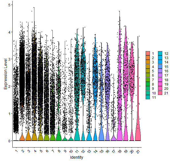 Violin plot by cell cluster