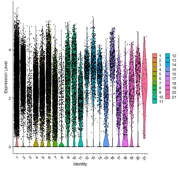 Violin plot by cell cluster