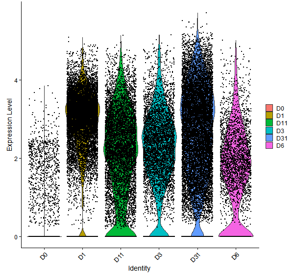 Violin plot by developmental stage