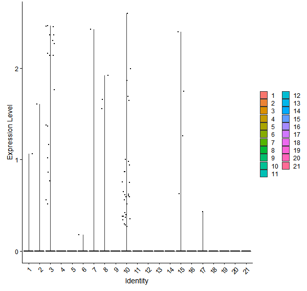 Violin plot by cell cluster