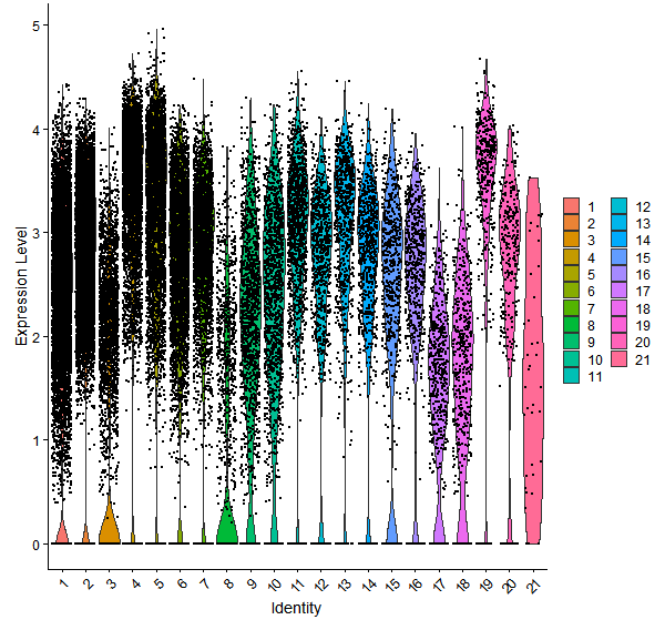 Violin plot by cell cluster