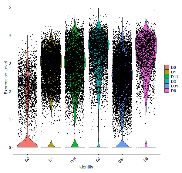 Violin plot by developmental stage