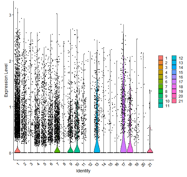 Violin plot by cell cluster