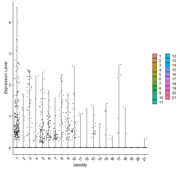 Violin plot by cell cluster
