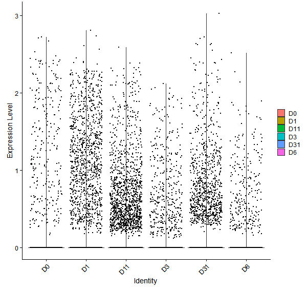 Violin plot by developmental stage