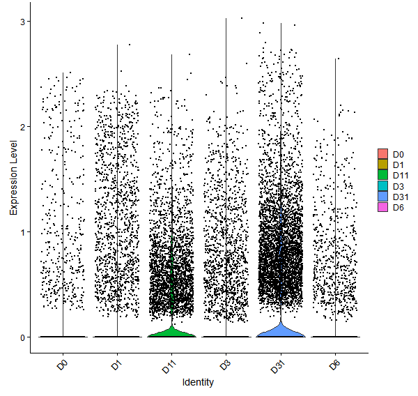 Violin plot by developmental stage