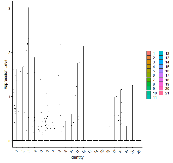 Violin plot by cell cluster
