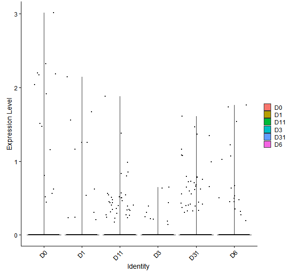 Violin plot by developmental stage