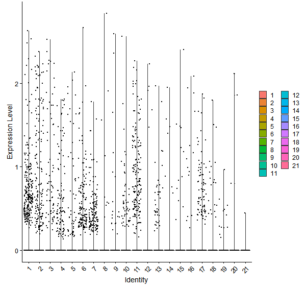 Violin plot by cell cluster