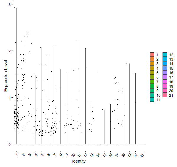 Violin plot by cell cluster