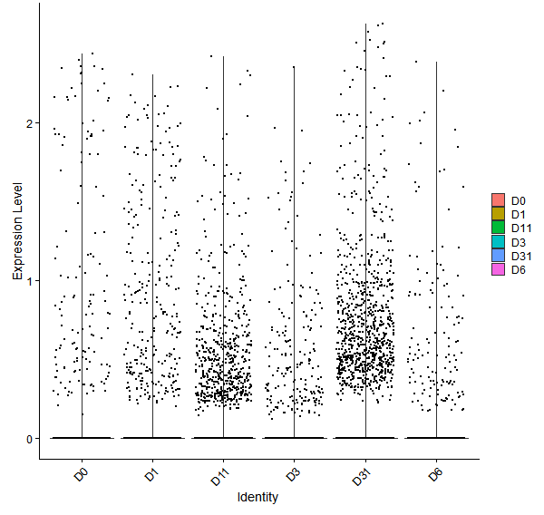 Violin plot by developmental stage