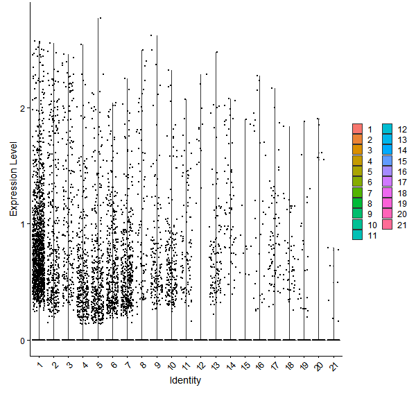 Violin plot by cell cluster