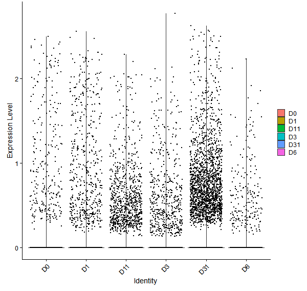 Violin plot by developmental stage