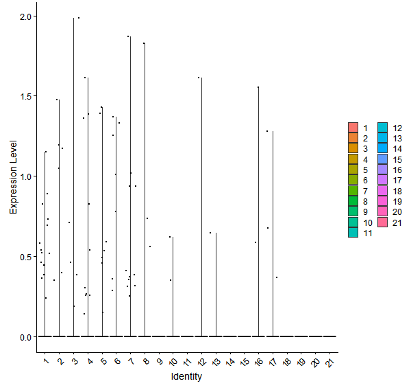 Violin plot by cell cluster