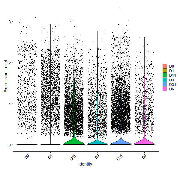 Violin plot by developmental stage