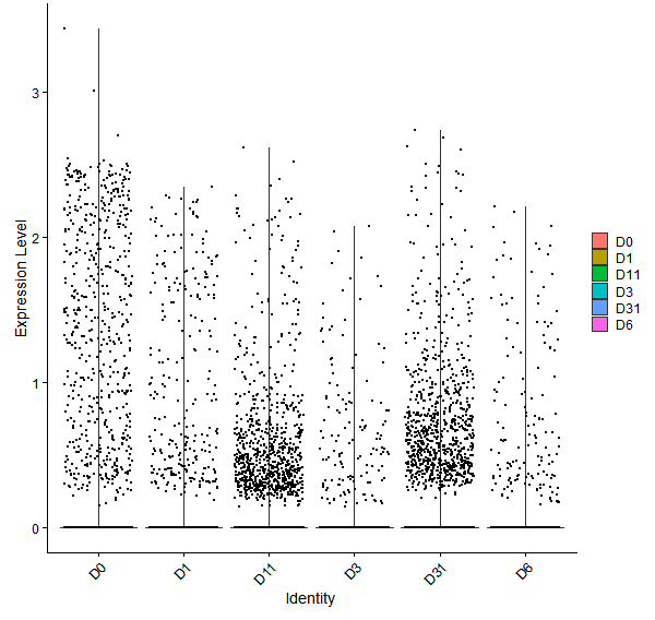 Violin plot by developmental stage