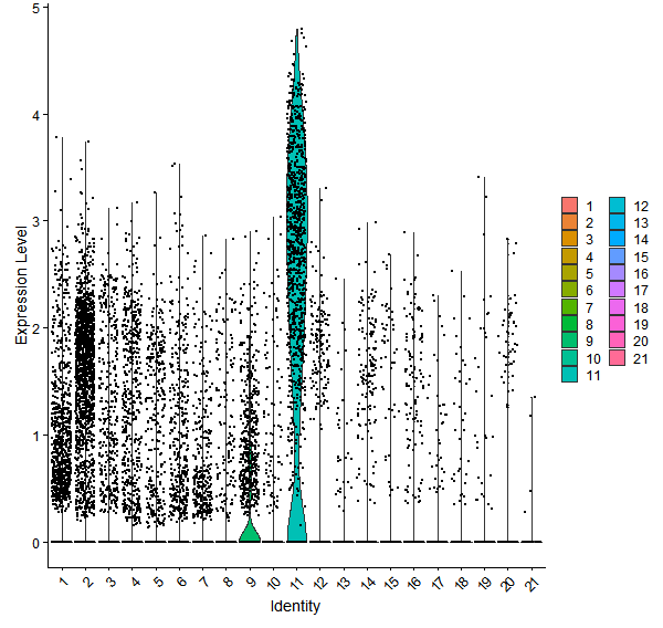 Violin plot by cell cluster