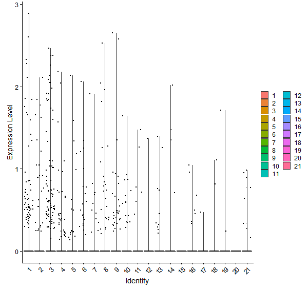 Violin plot by cell cluster