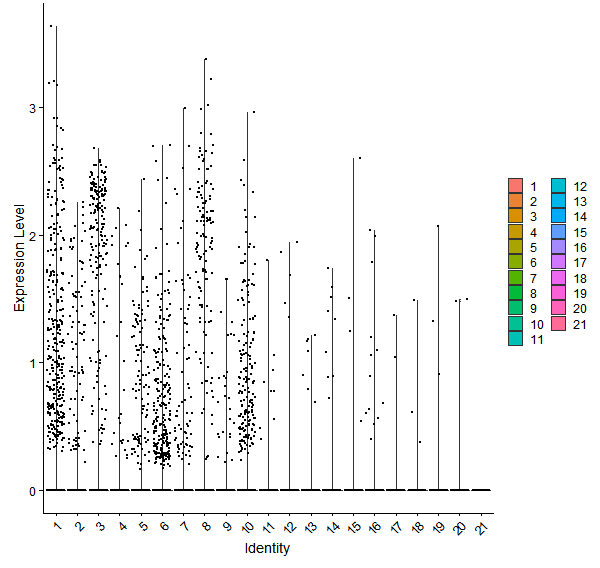 Violin plot by cell cluster
