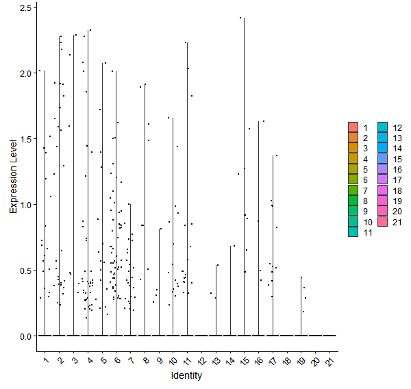 Violin plot by cell cluster