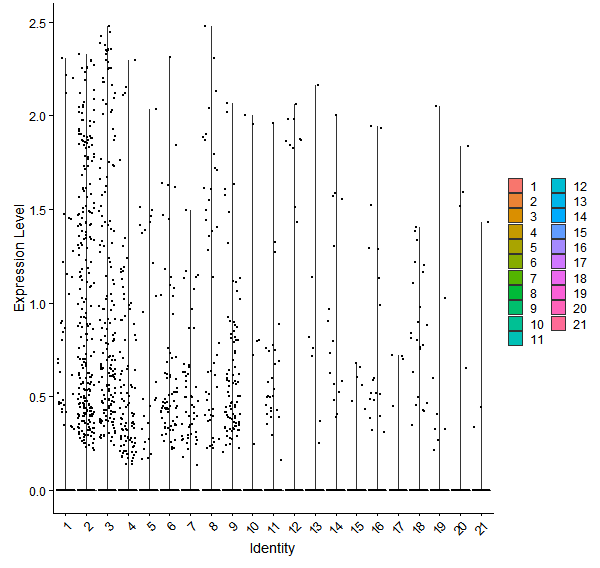 Violin plot by cell cluster