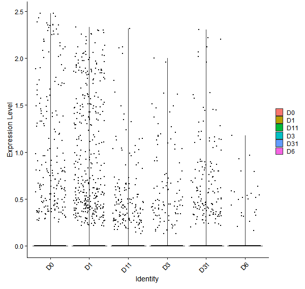 Violin plot by developmental stage